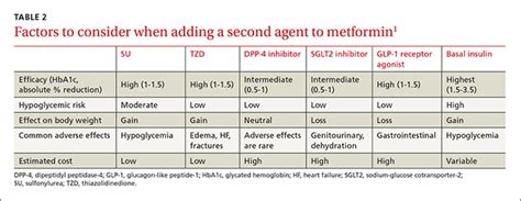 What Next When Metformin Isnt Enough For Type 2 Diabetes Clinician