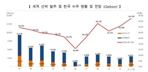 조선 인력 8천명 육성 친환경·자율운항 선박 시장점유율↑ 네이트 뉴스