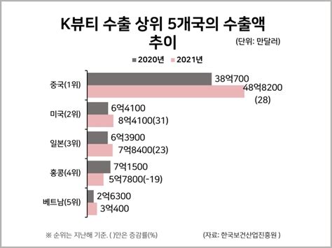 지난해 한국의 화장품 수출실적은 세계 3위 통계자료