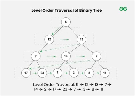 Level Order Traversal Of A Binary Tree In Java Geeksforgeeks