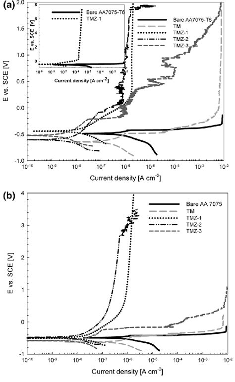 Potentiodynamic Polarisation Curves For Abraded AA7075 Uncoated And