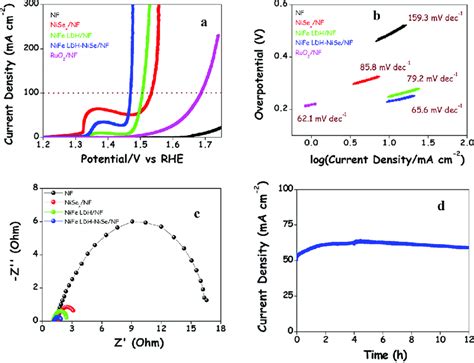 A Ir Corrected Polarization Curves B Tafel Plots C Eis Graph At