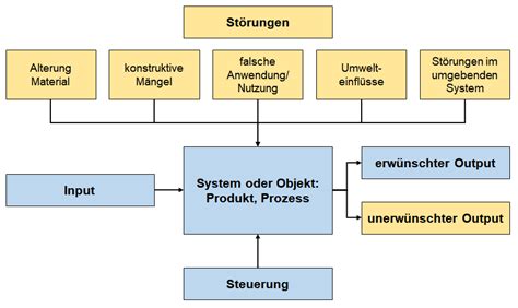 P Diagramm Erstellen Anleitung Und Beispiele Im Kontext Fmea