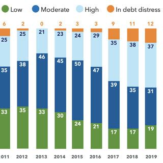 Proportion Of Countries In Debt Distress Or At High Risk Of Debt