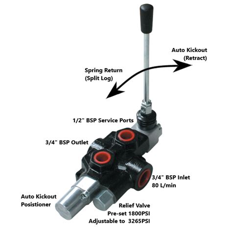 1 Bank Log Splitter Auto Kick Out Valve Flowfit ZZ005421ZZ005421