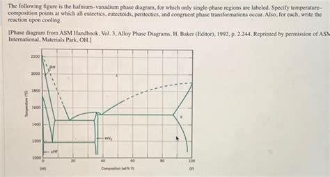 Solved The Following Figure Is The Hafnium Vanadium Phase