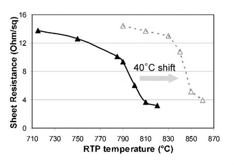 Figure 1 From Formation Of Titanium Silicide By Millisecond Anneal