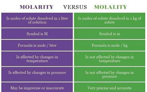 Difference Between Molarity And Molality Edurev Neet Question