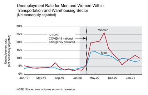 Record Unemployment Graph