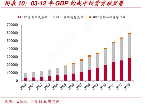 各位网友请教下03 12年gdp构成中投资贡献显著怎样的行行查行业研究数据库