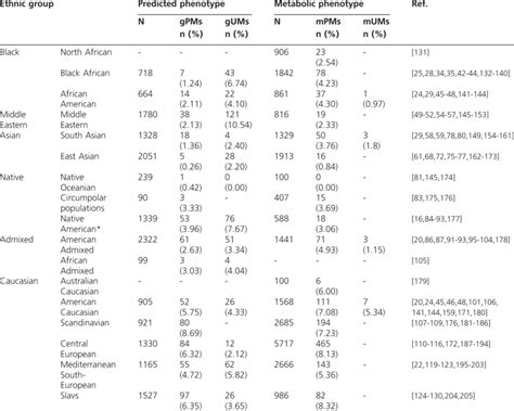 Frequencies Of CYP2D6 Phenotypes Predicted From Genotype And Phenotypes