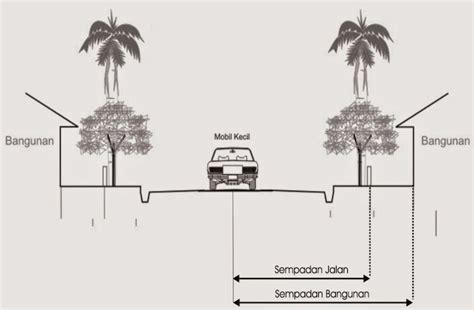 Garis Sempadan Bangunan Gsb Arsitek Medan V