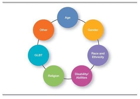 Types Of Workplace Diversity