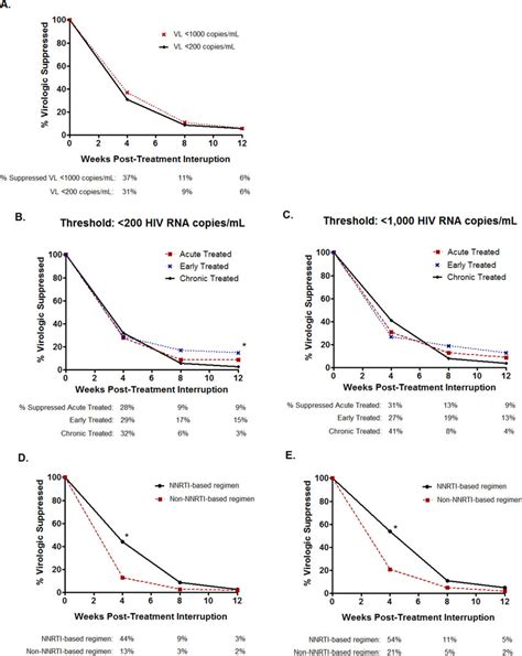 Virologic Suppression After Treatment Interruption Stratified By Timing Download Scientific