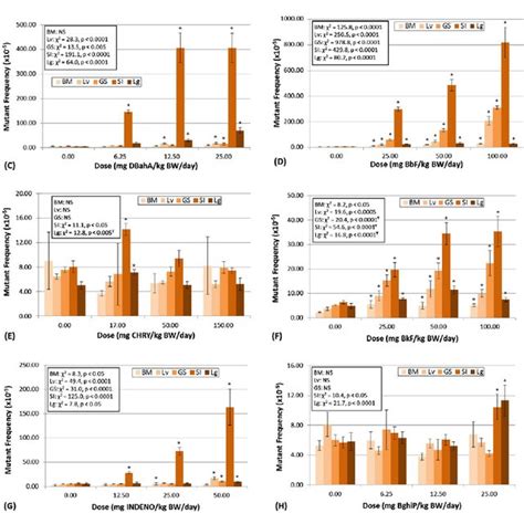 Muta Tm Mouse Lacz Mutagenicity Results For Pahs In Bone Marrow Bm