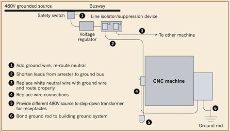 Understanding The Differences Between Bonding Grounding And Earthing