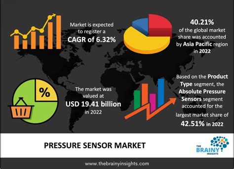 Pressure Sensor Market Size Industry Growth Report By