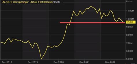 Jolts Job Openings For June M Versus M Estimate Forexlive