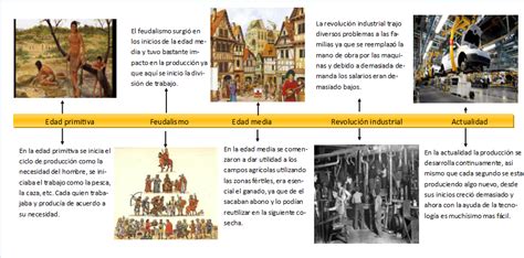 Linea de tiempo historia de la producción