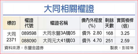 權證市場焦點－大同 重電、資產題材熱 證券．權證 工商時報