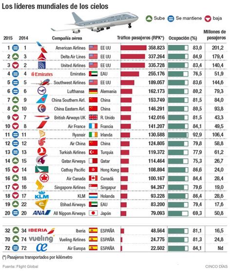 Imagen Del Día Ranking De Las Aerolíneas Con Mayor Tráfico De