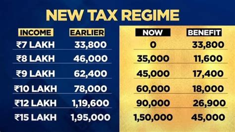 Budget 2023 How Much Income Tax Do You Pay Now Under New Tax Regime Quick Guide India Today