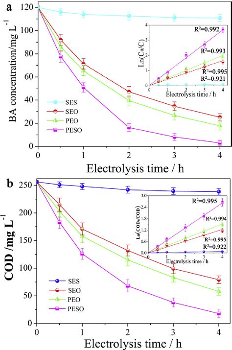 Figure 1 From Electrosorption Enhanced Electrooxidation Of A Model Organic Pollutant At 3d Sno2