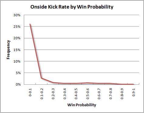 Onside Kick Percentage