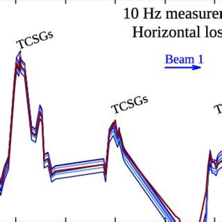 Measured BLM Signal Patterns Along The IR7 Betatron Cleaning Insertion