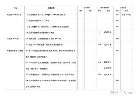 以我的2019年目标为例，手把手教你如何制定okr 人人都是产品经理