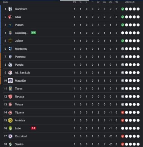 Liga Mx Tabla De Posiciones Y Resultados De La Jornada 1 Del Apertura 2023