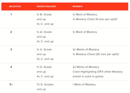 Season 14 New League of Legends Mastery System Guide - Mobalytics