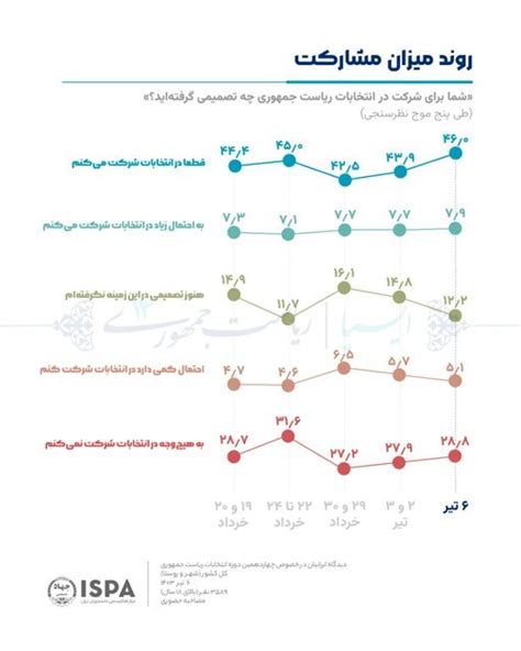 تازه‌ترین نظرسنجی انتخاباتی ایسپا منتشر شد ایسنا