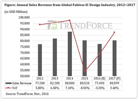 Fabless Industry Shrinks