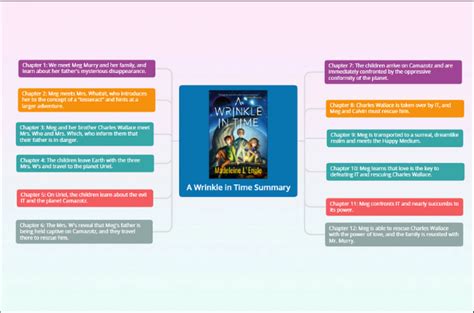 Study Guide A Wrinkle In Time Summary By Madeleine LEngle