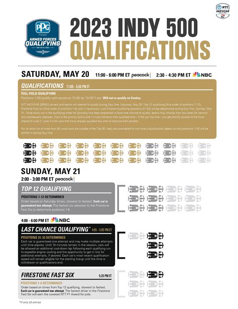 Indy 500 2023: Qualifying format explained - The Race