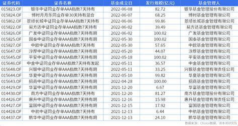 银华基金旗下同业存单指数基金成立，该品类规模已达1100亿元管理流动性公告