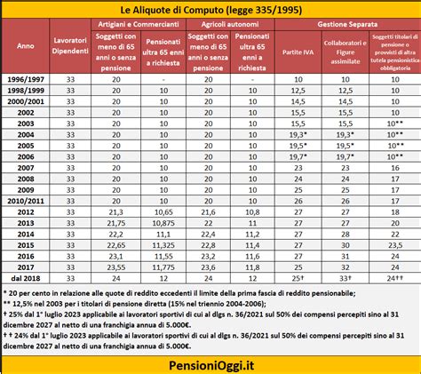 Ecco Le Aliquote Di Computo Delle Pensioni Per Il 2024