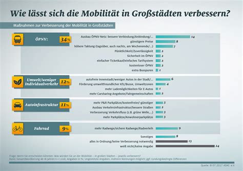 Repräsentative ADAC Umfrage Mobilität erhalten Umwelt schützen