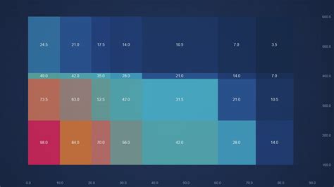 Javascript Non Uniform Heatmap Chart Scichart Js Examples