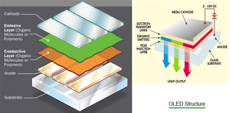 Oled Tutorial Oled Basics Oled Types Oled Structure Working