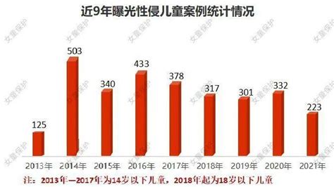 “女童保护” 2021年性侵儿童案例统计及儿童防性侵教育调查报告凤凰网