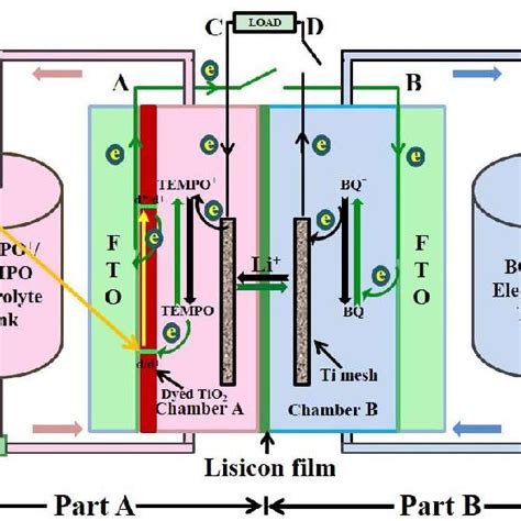 Schematic Demonstration Of The Working Mechanism Of The Lr Rfb A