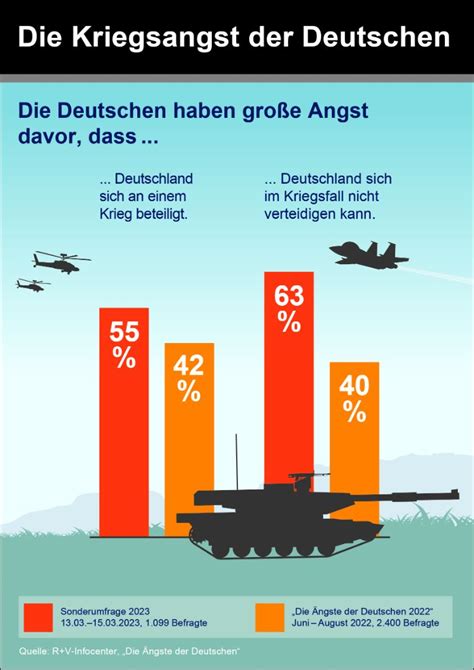 R V Studie zeigt Kriegsangst erreicht neuen Höhepunkt