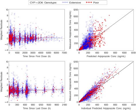 Goodness Of Fit Plots For Final Model Of Phase 1 And Phase 3 Oral Plus Download Scientific