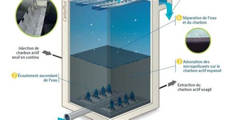 Le traitement des micropolluants pour protéger les milieux aquatiques