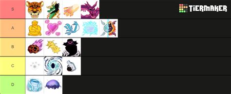 Blox Fruits Demand Values Tier List Community Rankings TierMaker