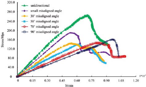 Stress Strain Curve Of Glass