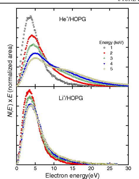 Figure From Exciton Autoionization In Ion Induced Electron Emission