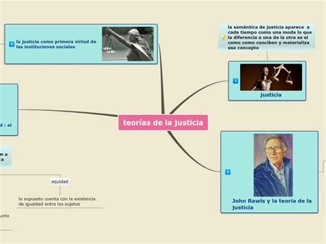 Teor As De La Justicia Mind Map